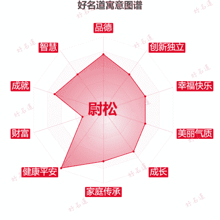 名字尉松的寓意图谱