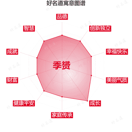 名字季赟的寓意图谱