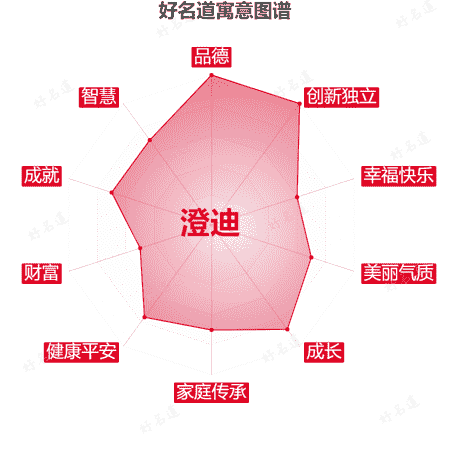 名字澄迪的寓意图谱