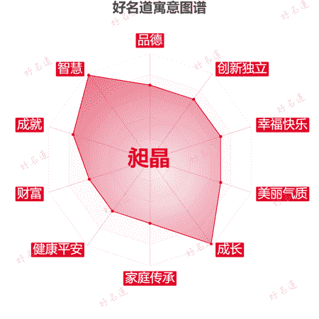 名字昶晶的寓意图谱