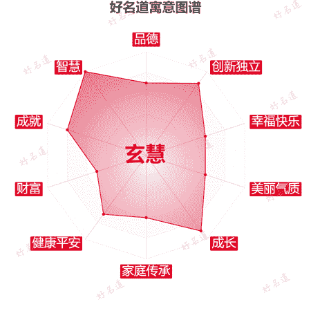 名字玄慧的寓意图谱