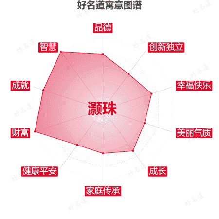 名字灏珠的寓意图谱