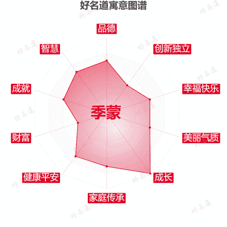 名字季蒙的寓意图谱