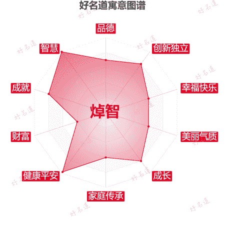 名字焯智的寓意图谱