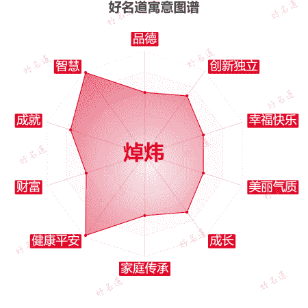 名字焯炜的寓意图谱
