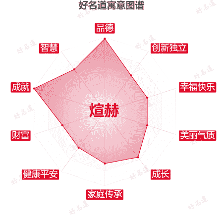 名字煊赫的寓意图谱