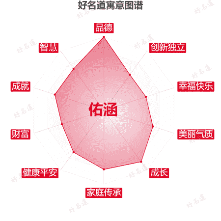 名字佑涵的寓意图谱