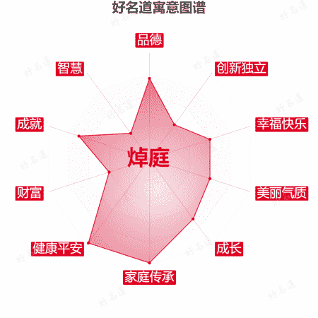 名字焯庭的寓意图谱