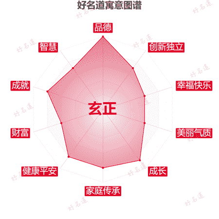 名字玄正的寓意图谱