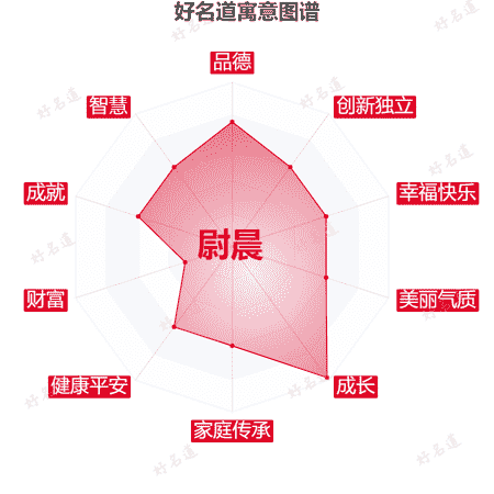 名字尉晨的寓意图谱