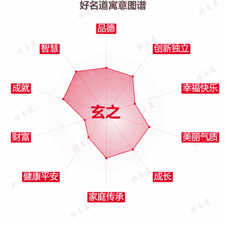 名字玄之的寓意图谱