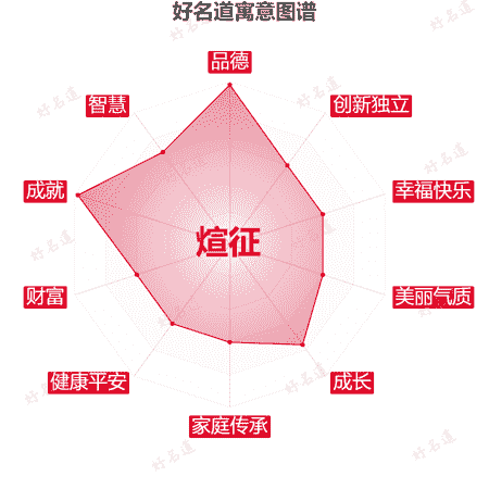 名字煊征的寓意图谱