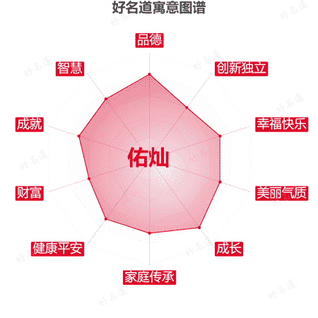 名字佑灿的寓意图谱