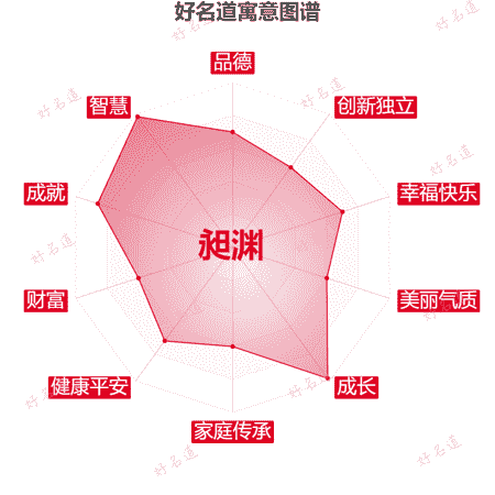 名字昶渊的寓意图谱