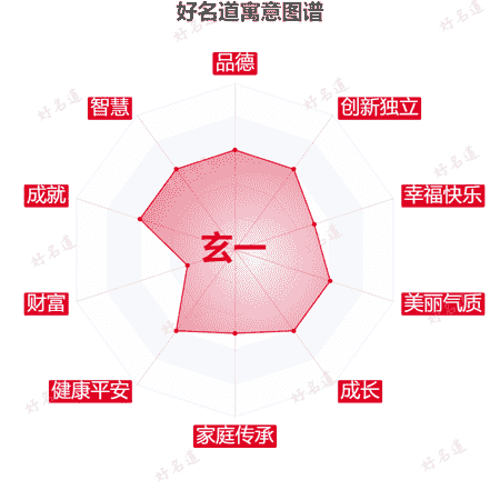 名字玄一的寓意图谱