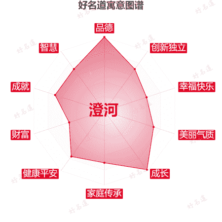 名字澄河的寓意图谱