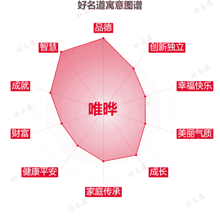 名字唯晔的寓意图谱