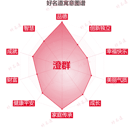 名字澄群的寓意图谱