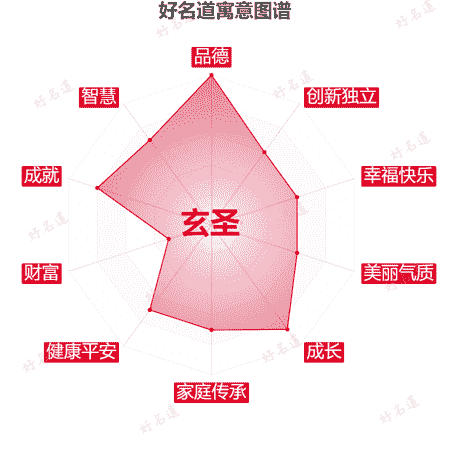 名字玄圣的寓意图谱