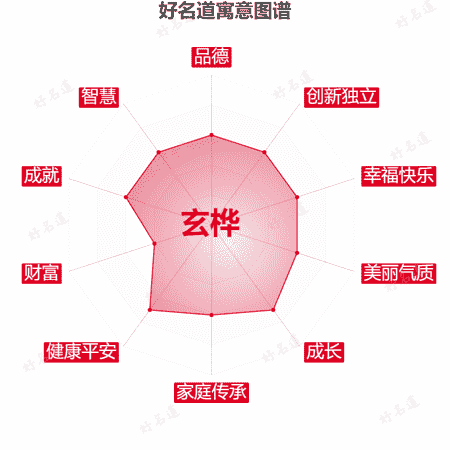 名字玄桦的寓意图谱