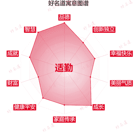 名字适勤的寓意图谱