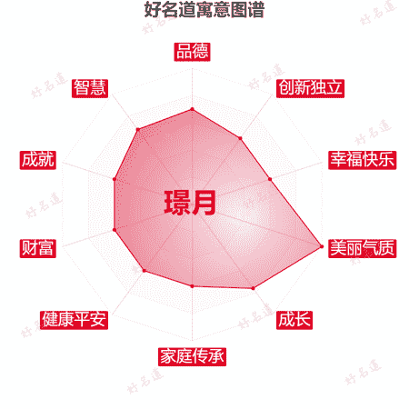 名字璟月的寓意图谱