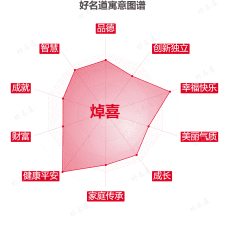 名字焯喜的寓意图谱