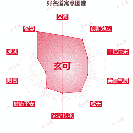 名字玄可的寓意图谱