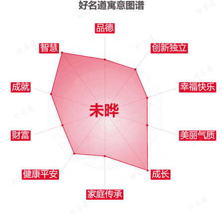 名字未晔的寓意图谱