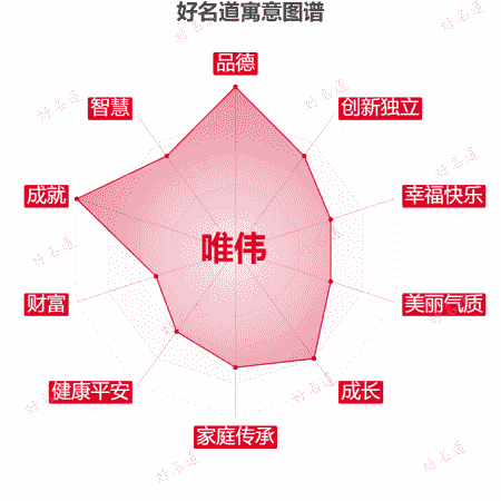 名字唯伟的寓意图谱