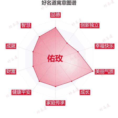 名字佑玫的寓意图谱