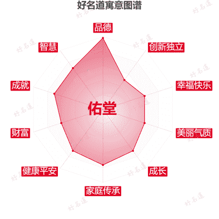 名字佑堂的寓意图谱