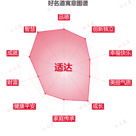 名字适达的寓意图谱