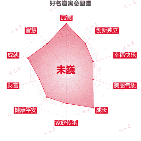 名字未巍的寓意图谱