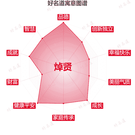 名字焯贤的寓意图谱