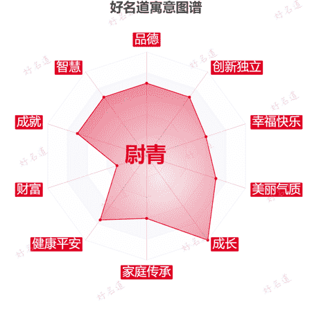 名字尉青的寓意图谱