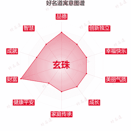 名字玄珠的寓意图谱