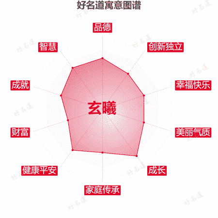 名字玄曦的寓意图谱