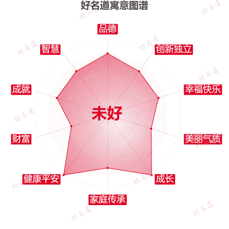 名字未好的寓意图谱