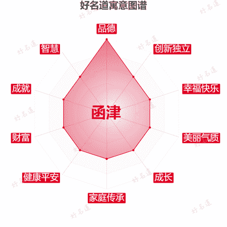 名字函津的寓意图谱