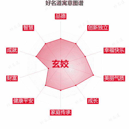 名字玄姣的寓意图谱