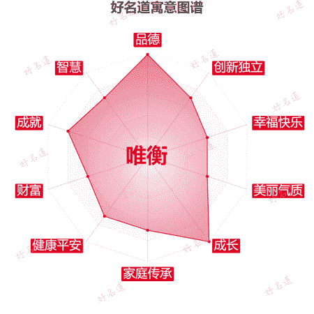 名字唯衡的寓意图谱