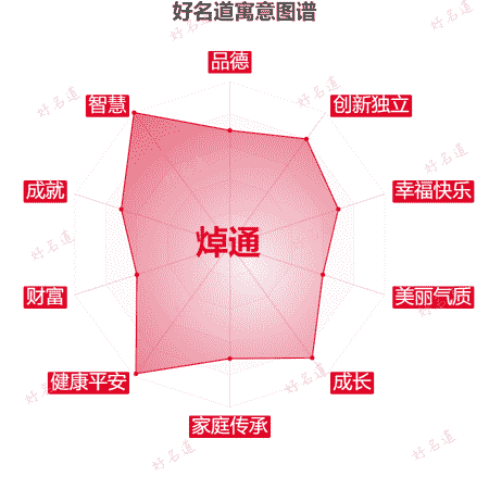 名字焯通的寓意图谱