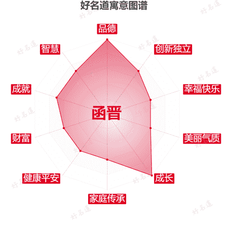 名字函晋的寓意图谱