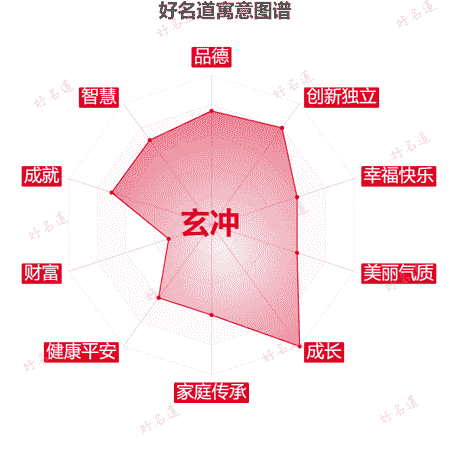 名字玄冲的寓意图谱