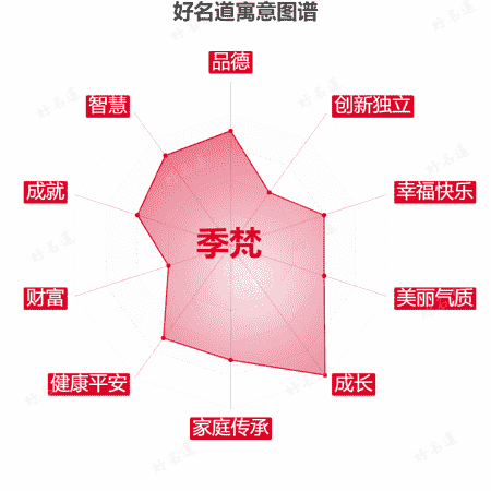 名字季梵的寓意图谱