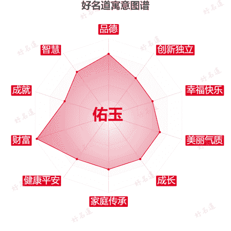 名字佑玉的寓意图谱