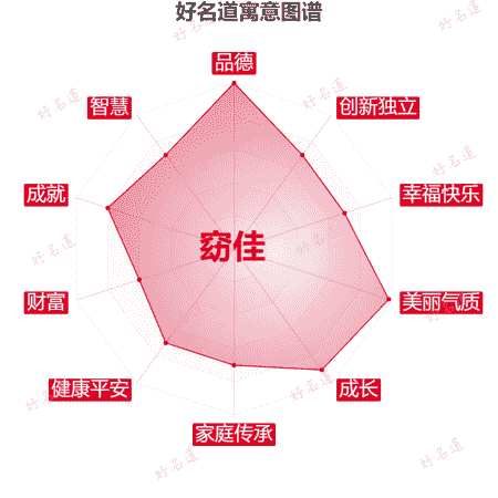 名字窈佳的寓意图谱