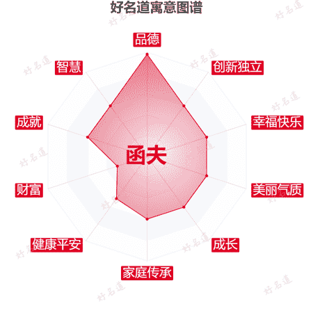 名字函夫的寓意图谱