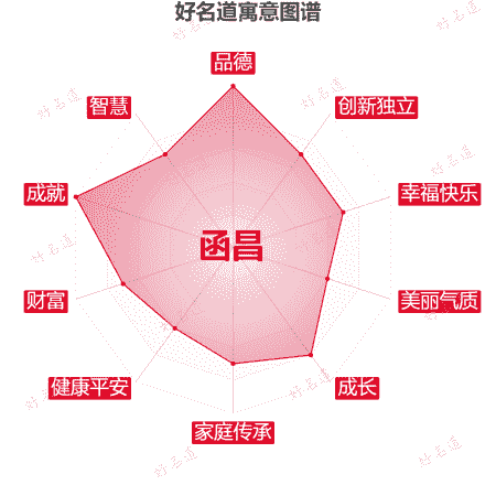 名字函昌的寓意图谱